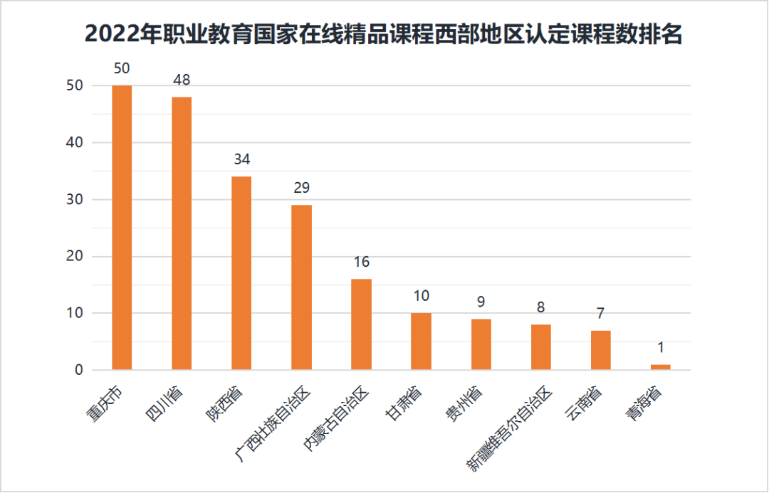 喜讯! 在渝院校入选50门2022年职业教育国家在线精品课程, 居西部第一