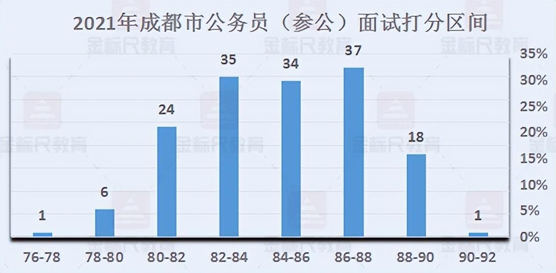 快收藏! 四川省考21个地州面试打分区间汇总! 这些人逆袭空间很大