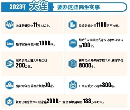 今年大连将新增城镇就业11万人以上