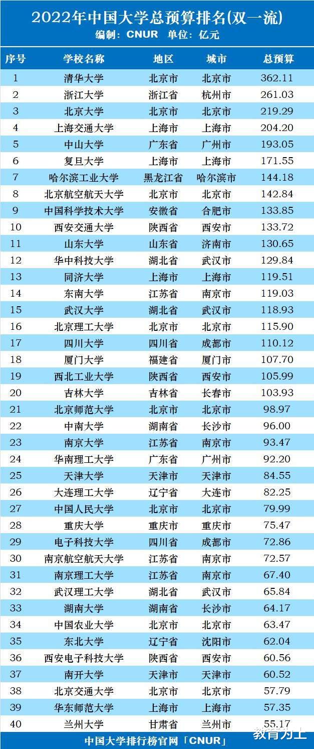 2022年双一流高校总预算100强: 20所大学超百亿, 中山大学第5