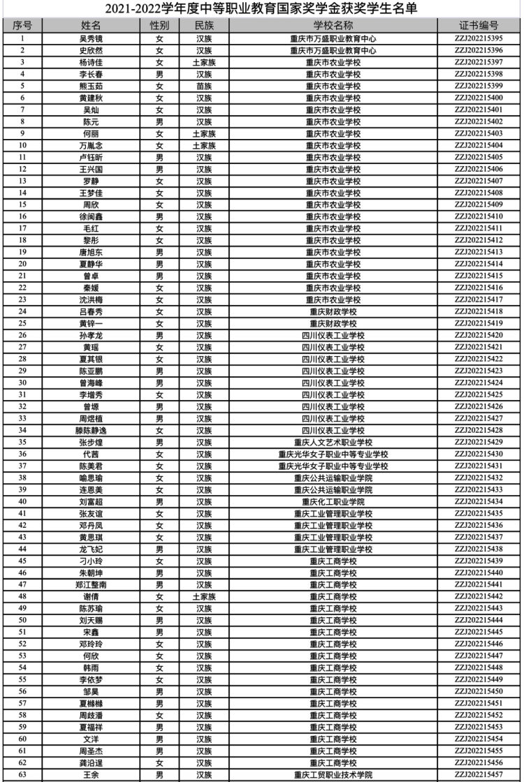 中职国家奖学金名单公布! 重庆560名学生上榜