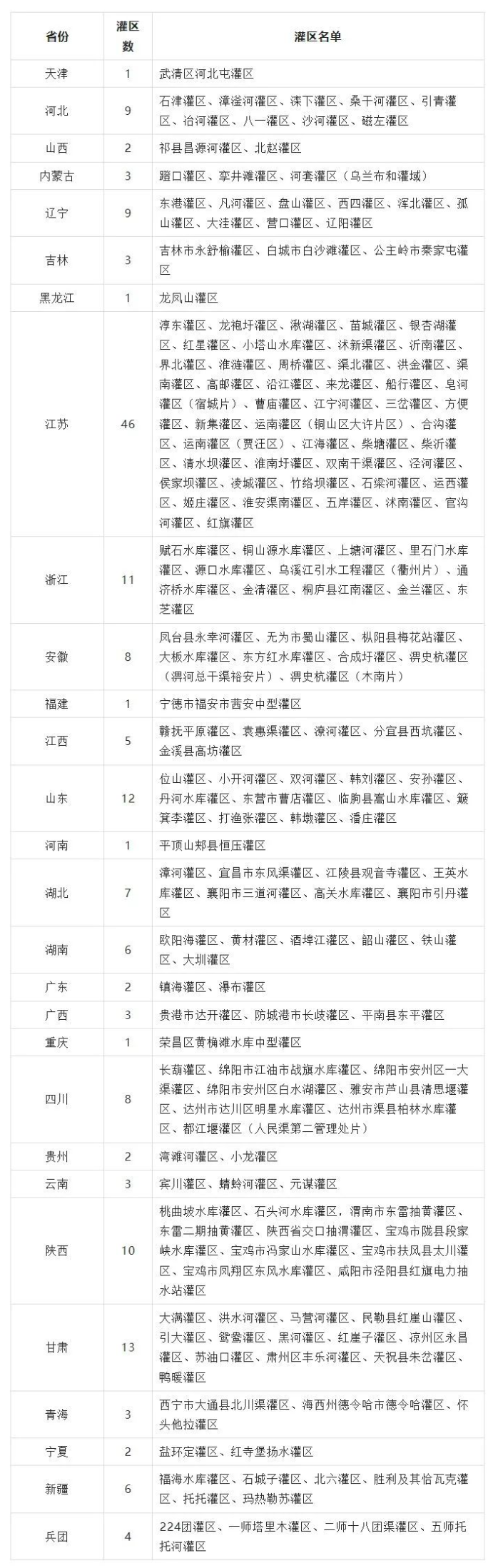 全国182处节水型灌区公布，兵团4个灌区入选！