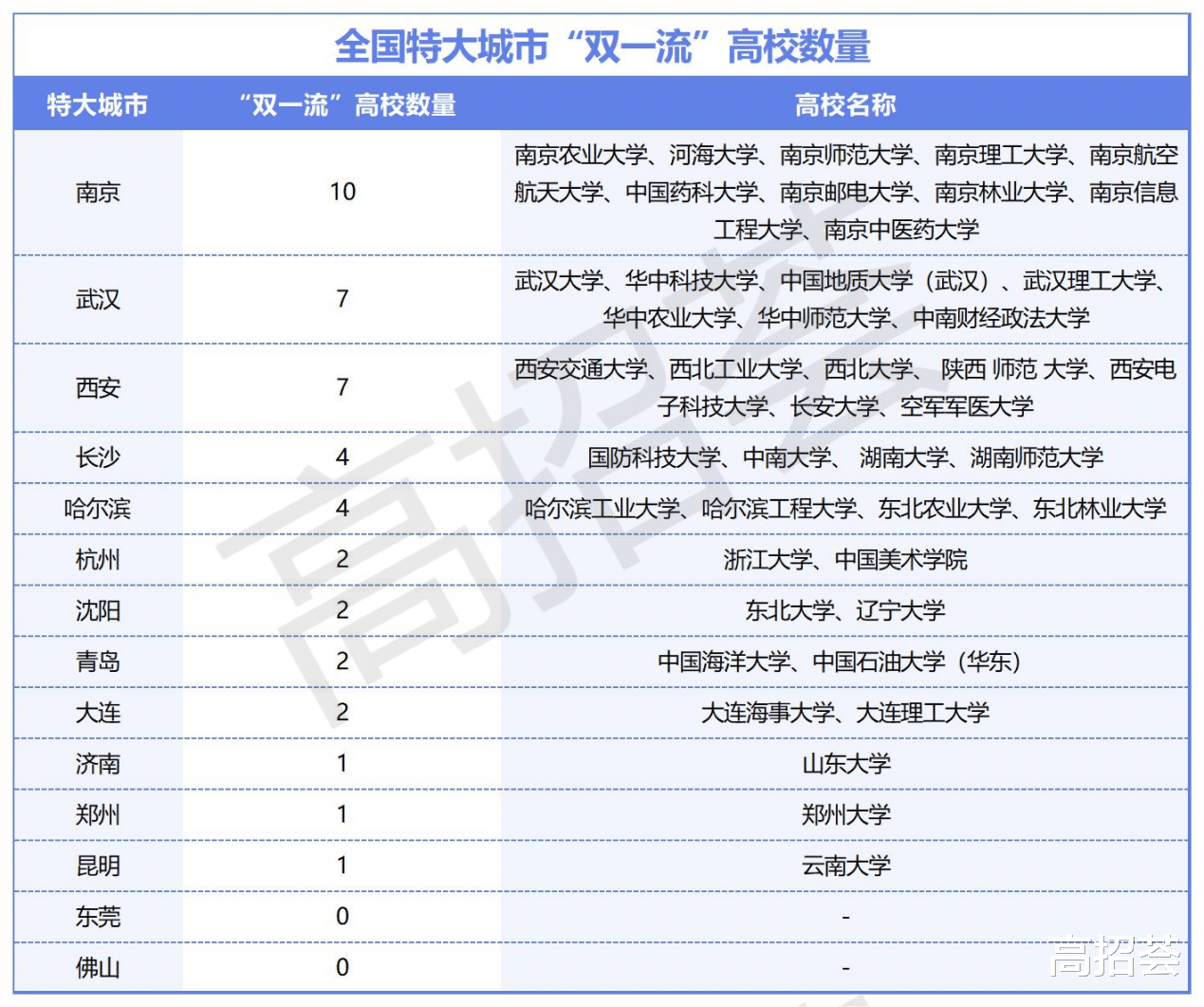 盘点全国特大城市“双一流”高校数量!