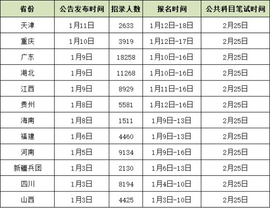 省联考已招8万余人, 多省超8000+, 今年真的适合上岸!