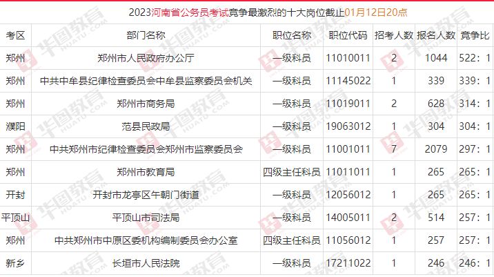 省考报名第四天最高竞争比达522: 1, 近19万人已提交报名