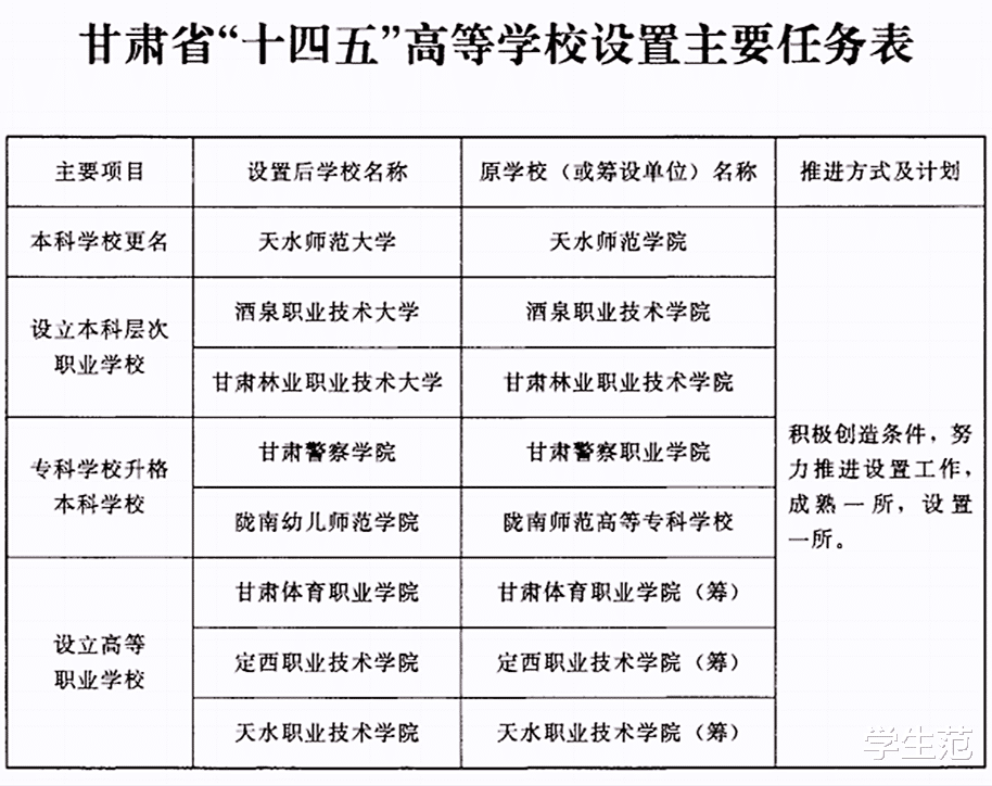 此省高校发展有新规划：8所新高校在酝酿中，其中4所是专科升格本科