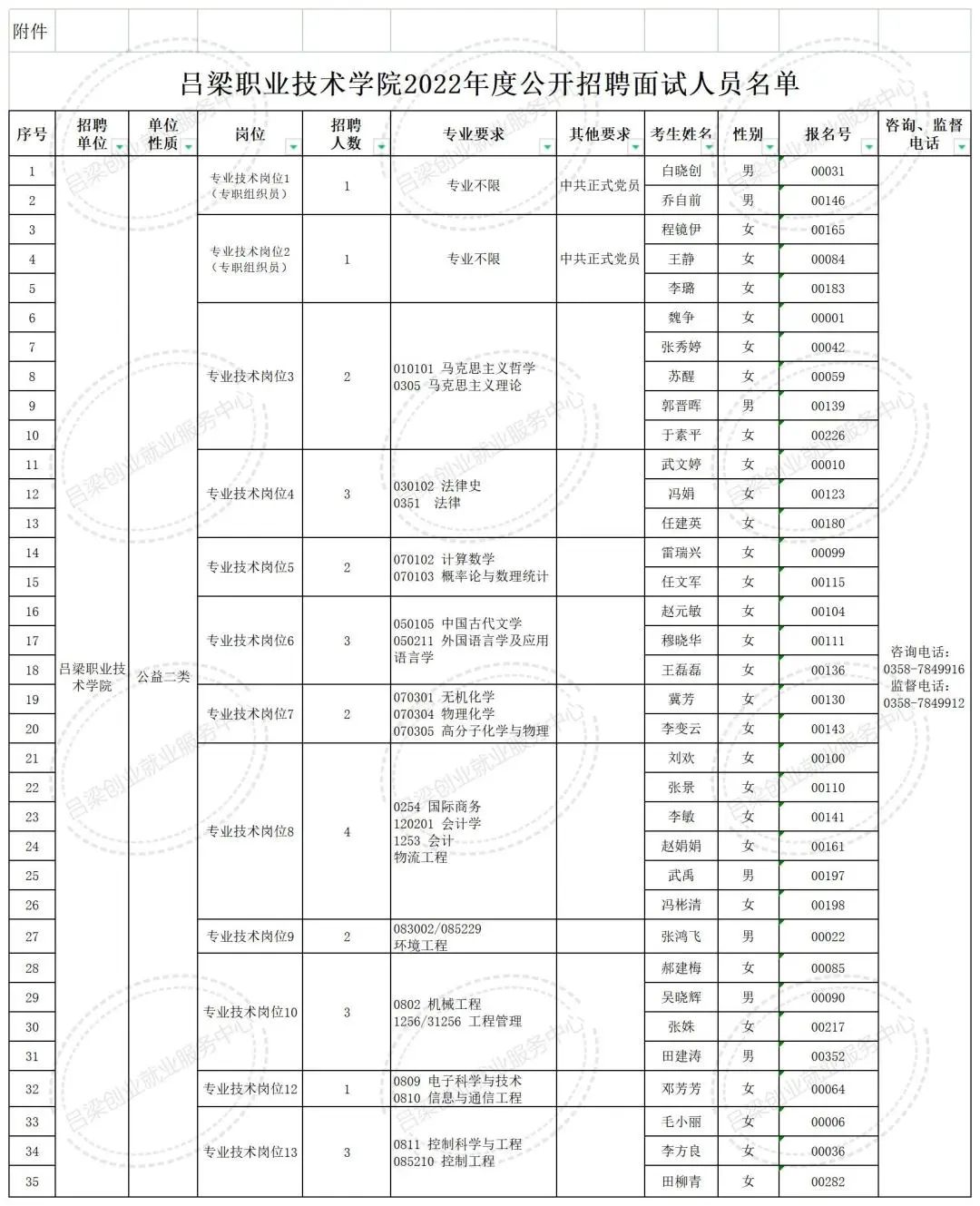 吕梁职业技术学院2022年度公开招聘工作人员面试公告