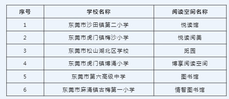 东莞6所学校荣获广东省“最美阅读空间”称号! 一起看看有多美