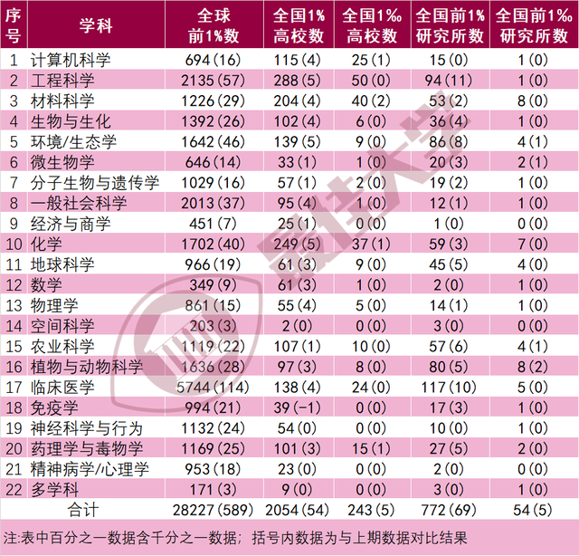 全名单! 最新ESI排名数据, 来了!