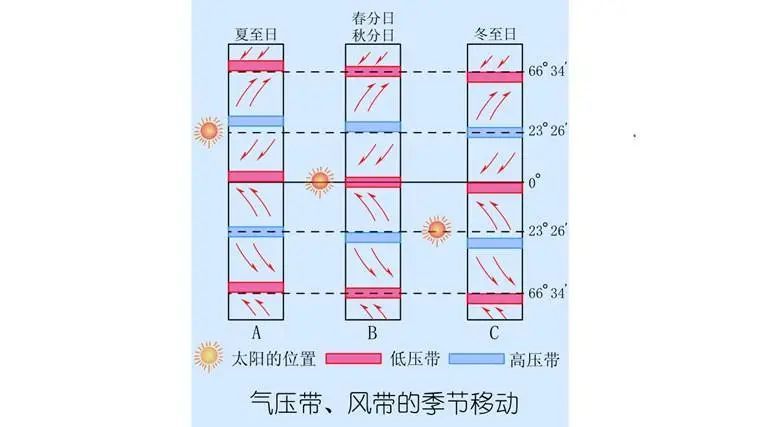 高中地理|如何严谨表达气压带、风带的季节移动