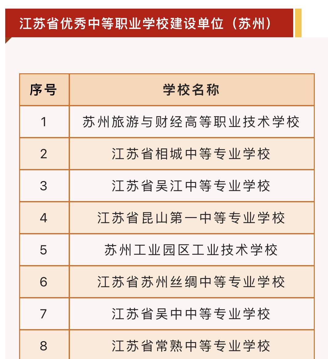 江苏省优秀中等职业学校和优质专业建设名单揭晓 苏州9所职校、17个专业上榜