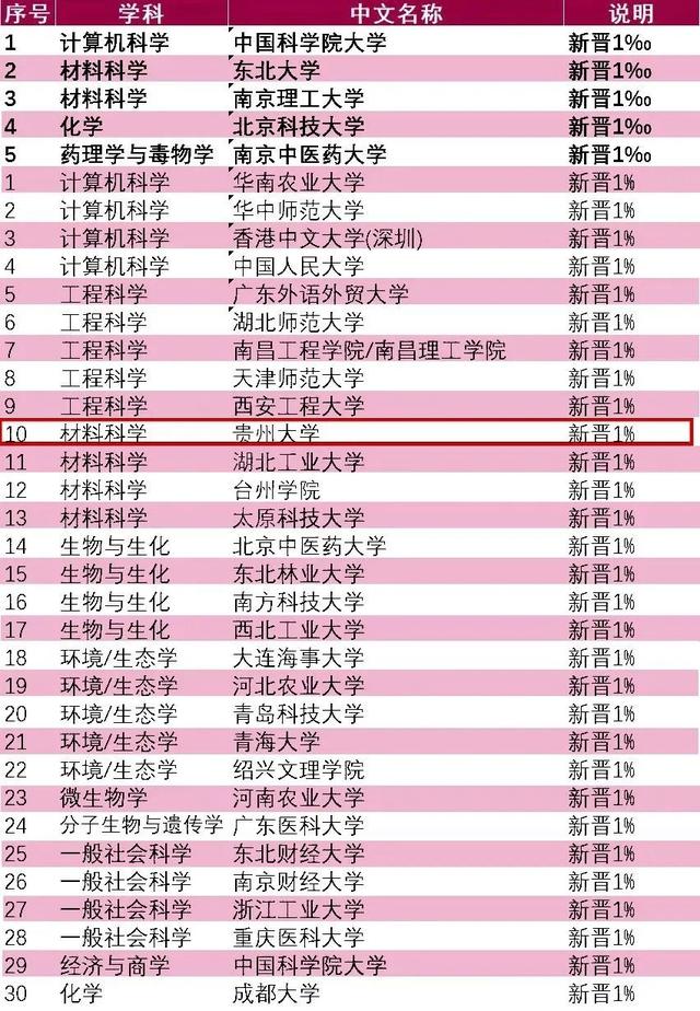 祝贺! 贵州大学材料科学学科新增入选全球ESl学科前1%