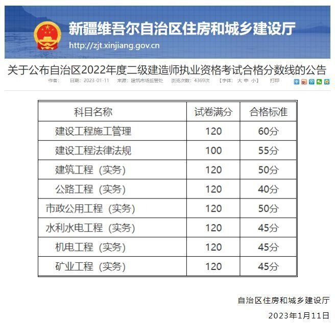 新疆二建成绩公布, 40分就算合格。网友建议: 闭眼考, 稳过