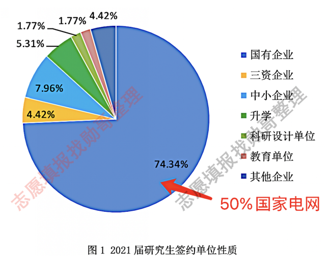 50%进国家电网, 这所二本院校研究生, 就业真不错!