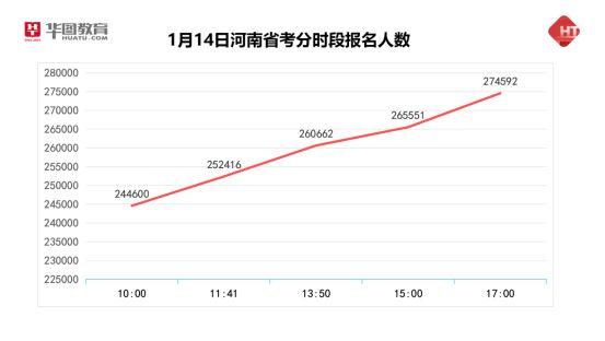 仅剩3天! 已有27.4W人报名, 14个岗无人报