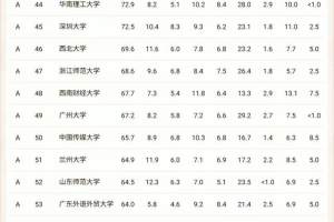 中国大学文科实力TOP100: 你认为有哪些不太合理?