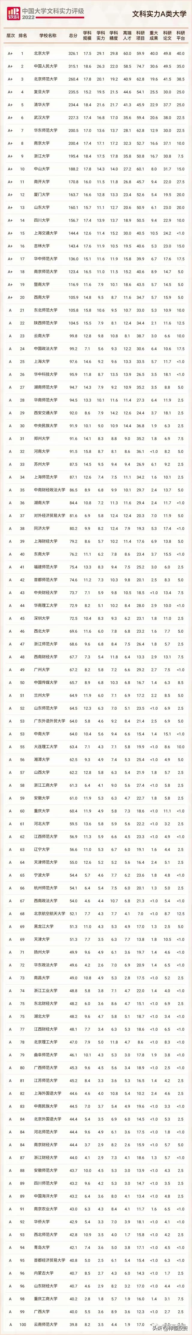 中国大学文科实力TOP100: 你认为有哪些不太合理?