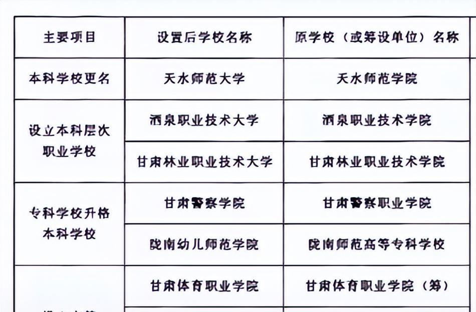 定了: 甘肃将设置8所高等院校, 其中包括一所本科院校的升格