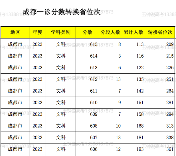 文科: 637上清华584上川大…成都2023届一诊省排名换算出炉