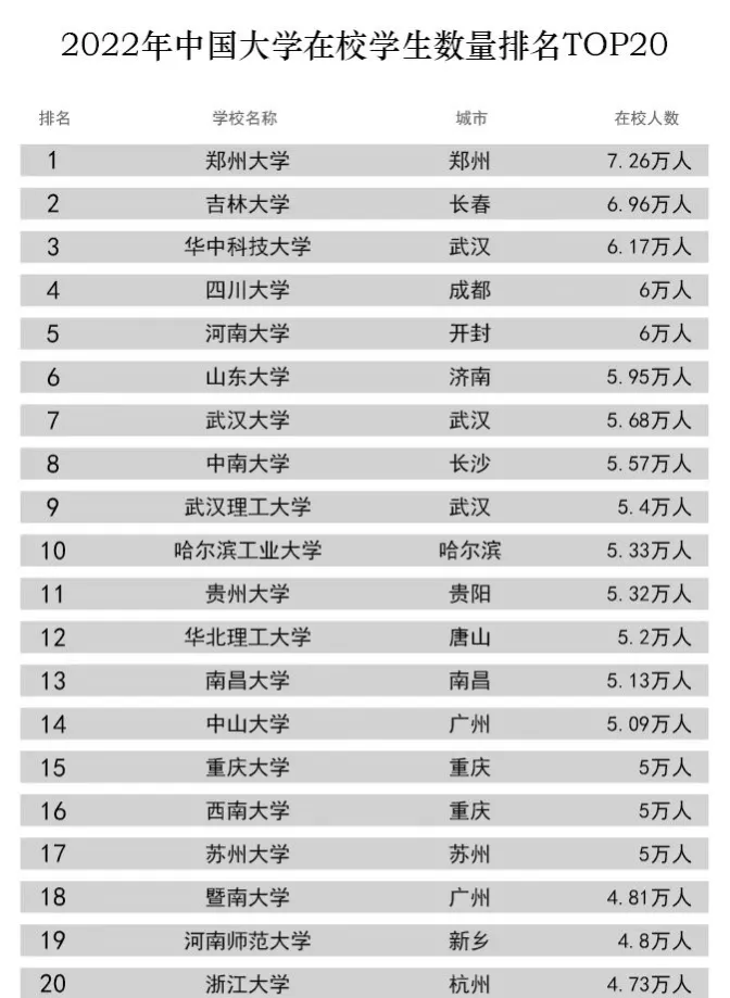 2022年 在校大学生数量最多的20所大学