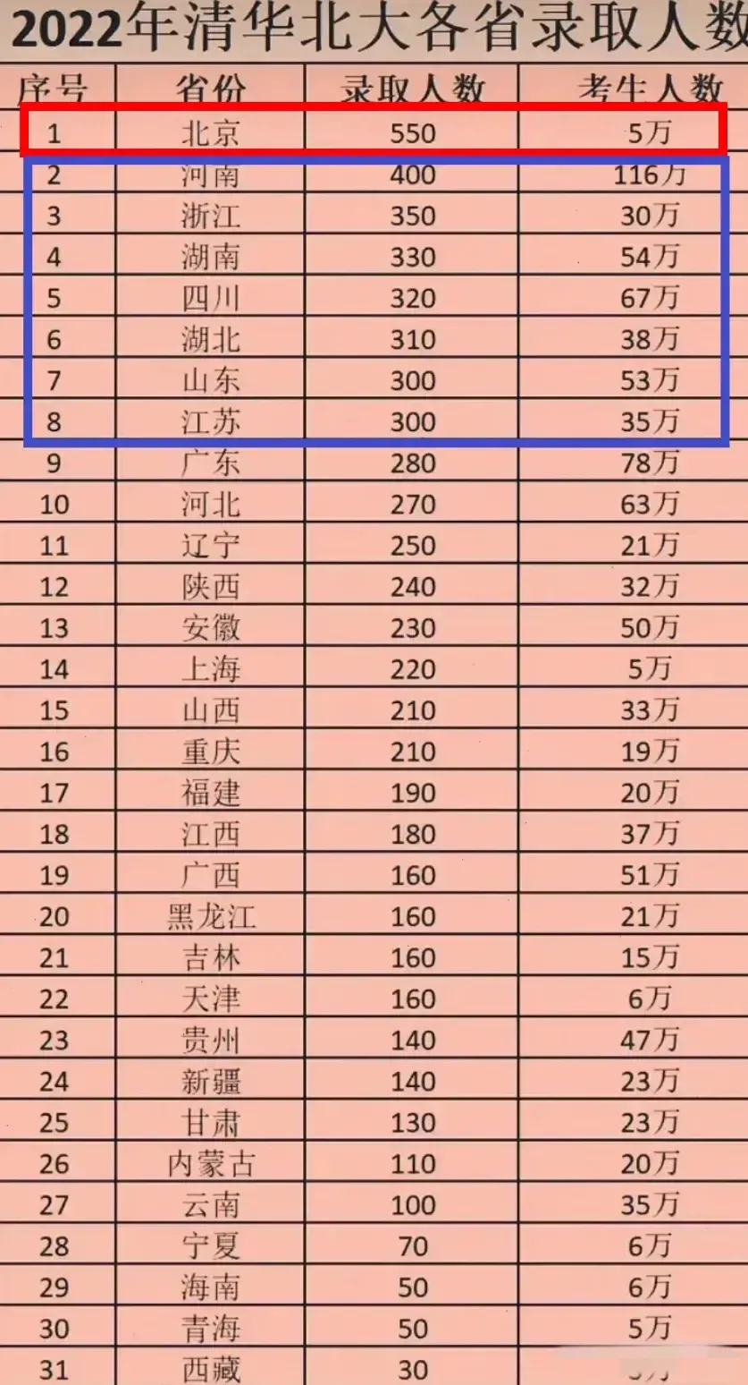 2022年清华北大 在全国各省录取人数情况