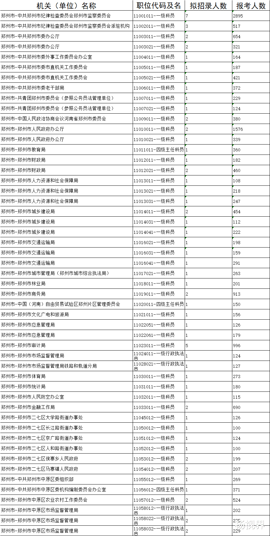 2023年河南统一考试录用公务员报名有关情况(截至1月15日17: 00)