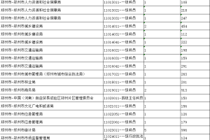 2023年河南统一考试录用公务员报名有关情况(截至1月15日17: 00)