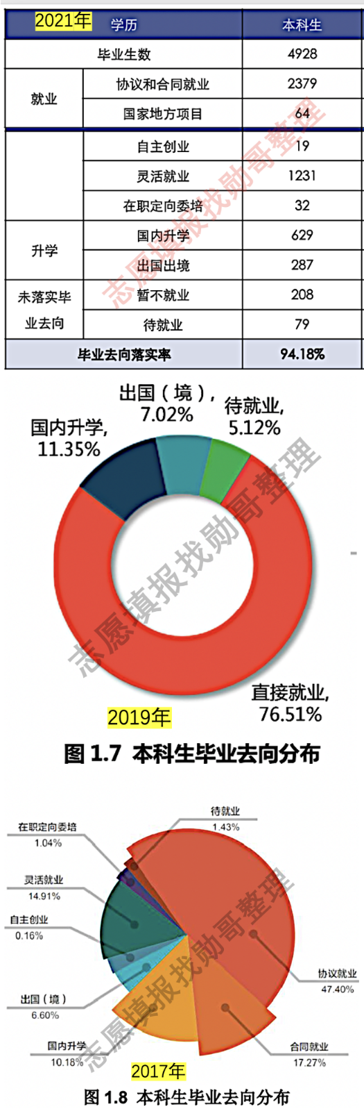 五年数据显示: 去上海师范大学读本科, 有40%机会做老师!