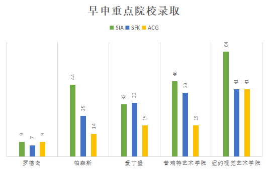 2023 Fall艺术留学早申赛道比春运还“挤”，各机构OFFER盘点