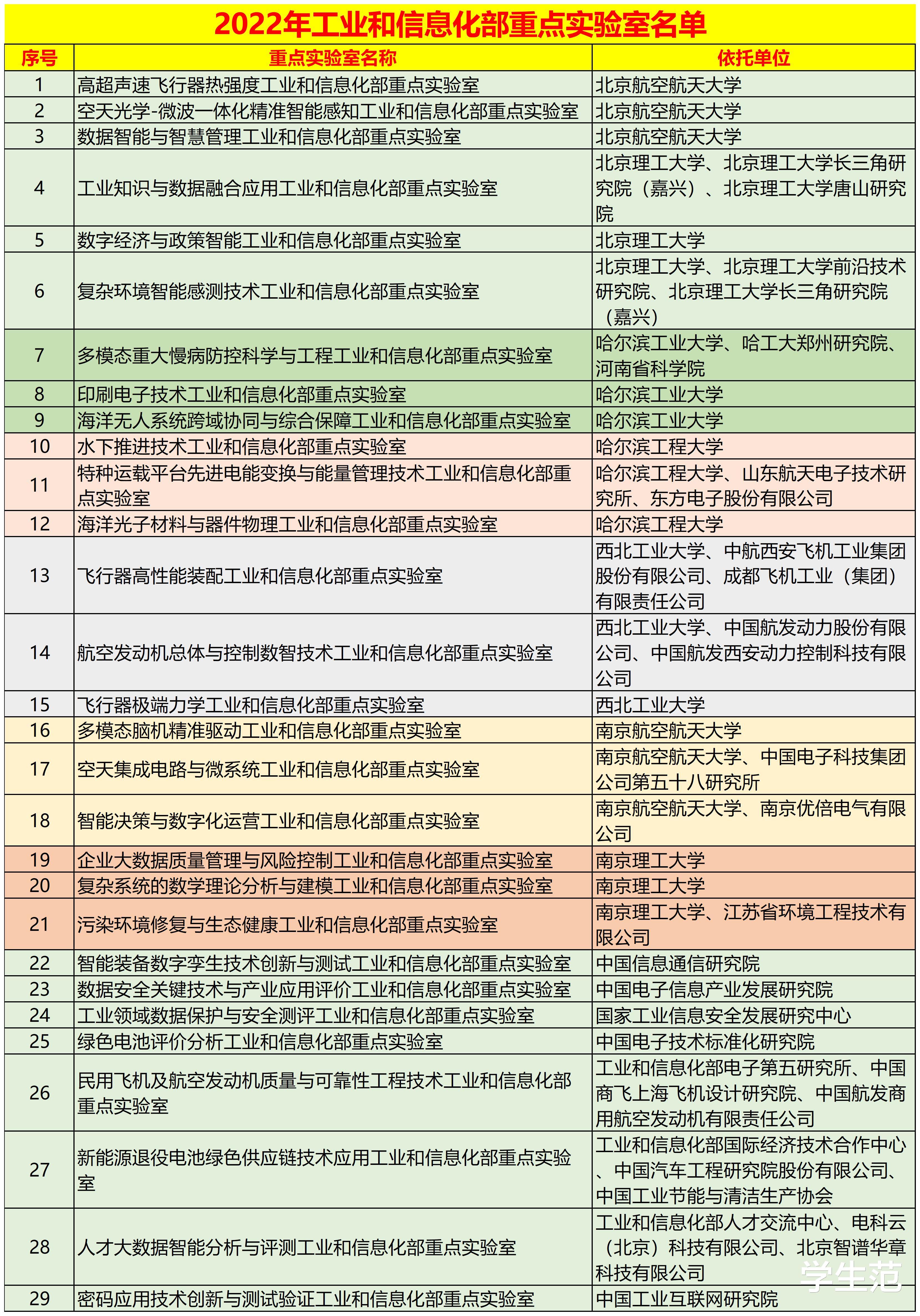 工信部直属实验室29个名单：国防七校占了21个，其他机构占8个