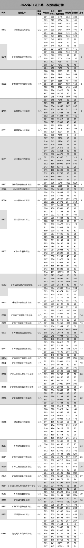 3+证书各院校录取难度排名来了! 你有信心上岸心仪院校吗?