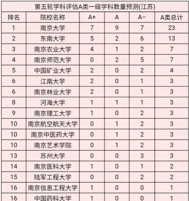 江苏高校第五轮评估预测, 南京师范表现不佳, 林业大学斩获2个A+