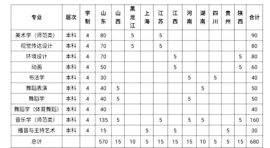 省内招生570人, 潍坊学院发布2023年艺术类专业招生简章