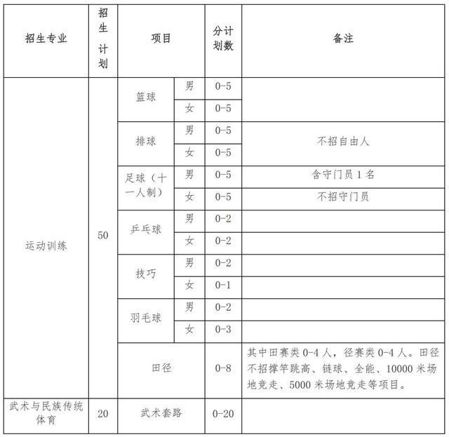 西北师大运动训练、武术与民族传统体育专业今年拟招生70名