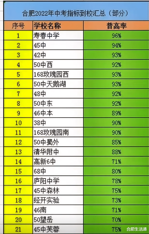 普高率96%! 合肥中考指标到校排名出炉!