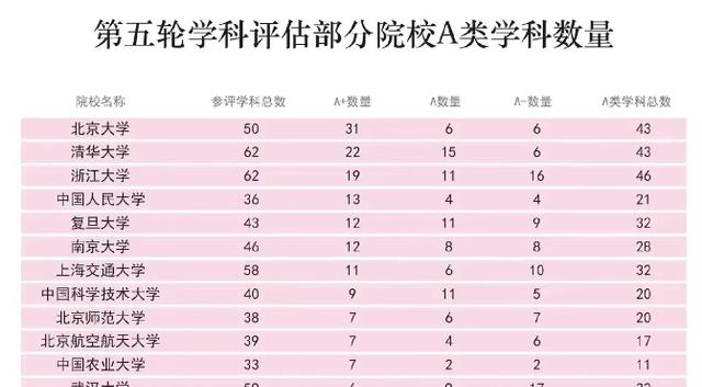 最新学科评估公布, 浙大领先, 南大翻身, 上交大与中科大成绩一般