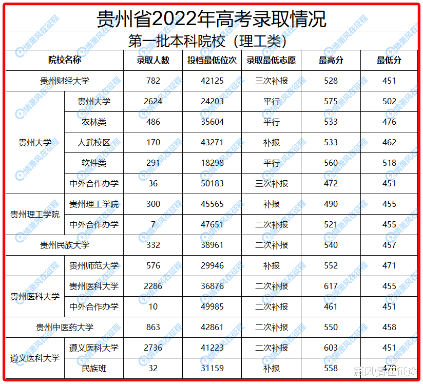 贵州一本院校录取情况, 为什么留不住人才?