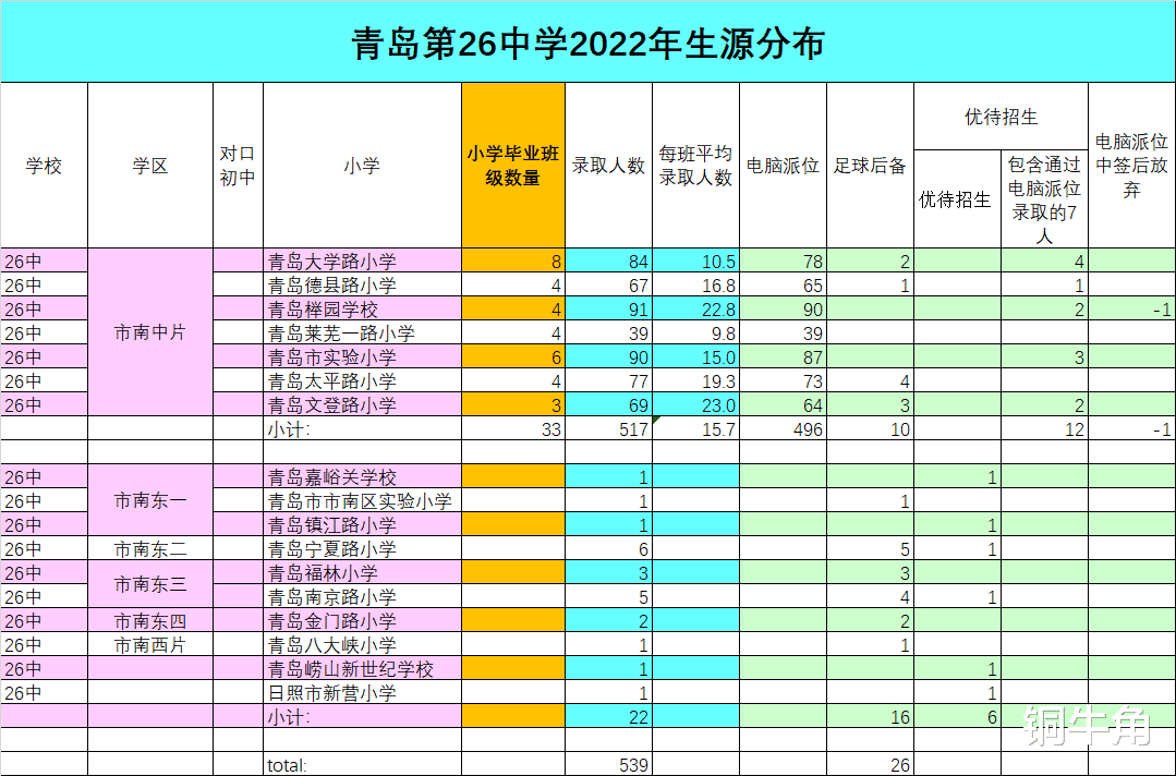 青岛第26中学2022级生源分布大揭秘