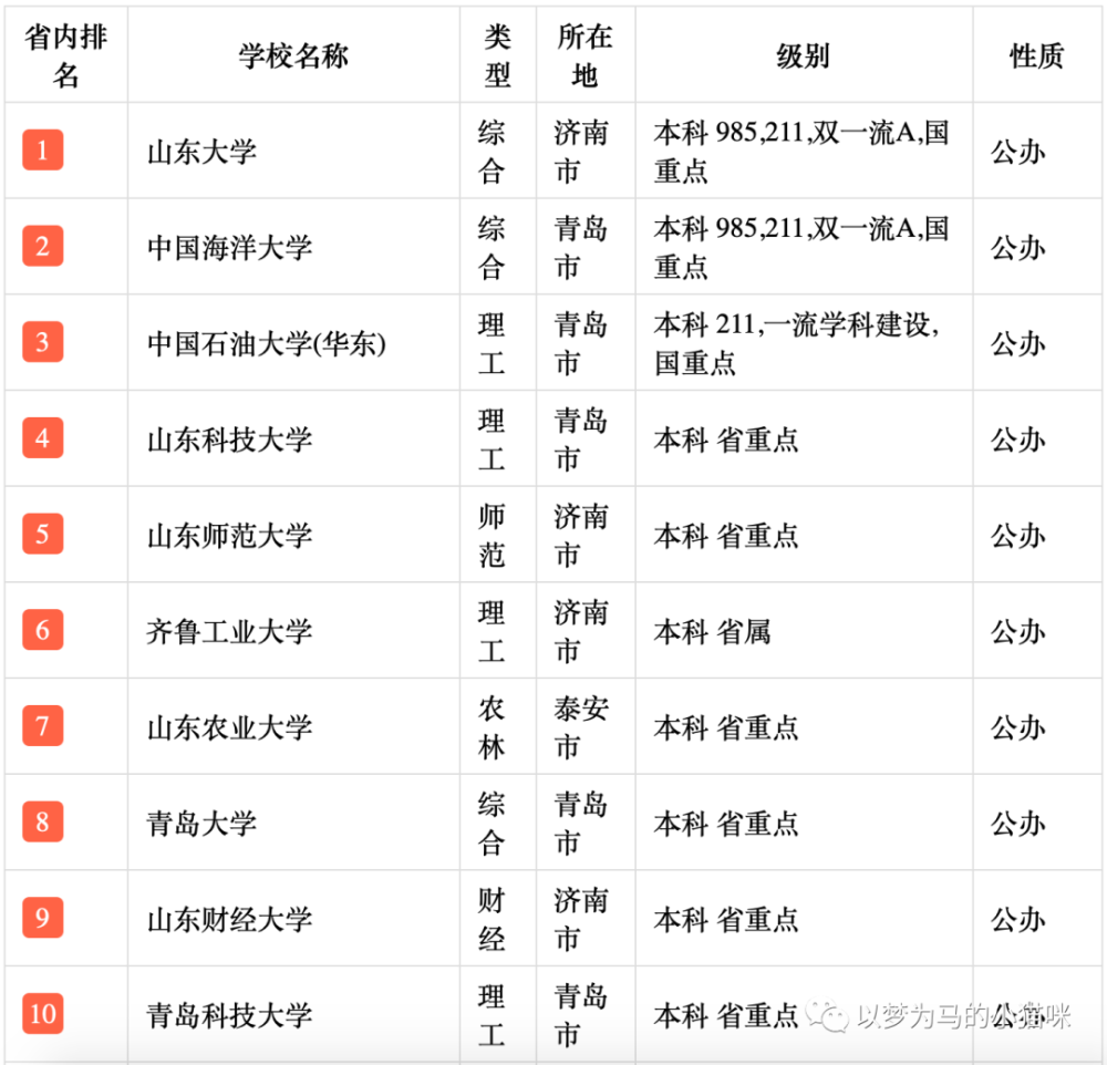 山东省:各类型公办大学汇总,包含了公办专科院校