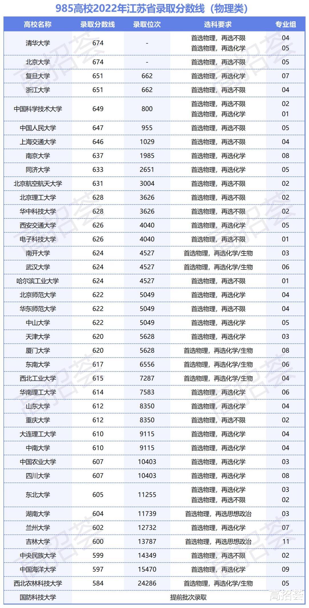 985高校2022年江苏省录取分数线盘点!