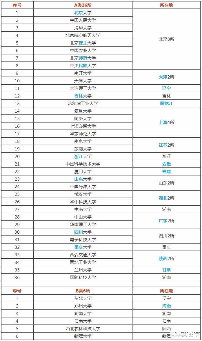 何为双一流、985、211、C9、34所? 看完这篇就懂了