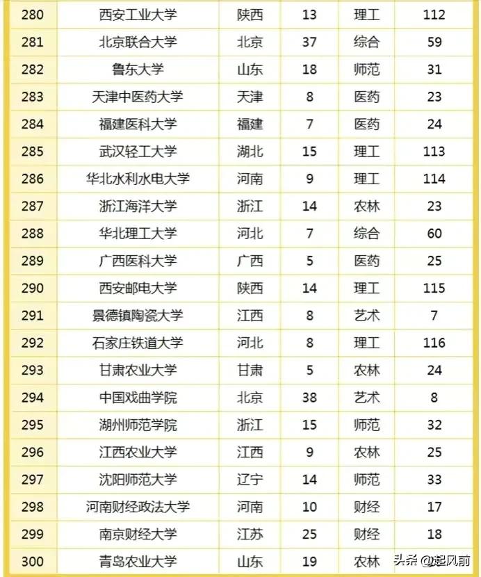 中国大学300强排名出炉了