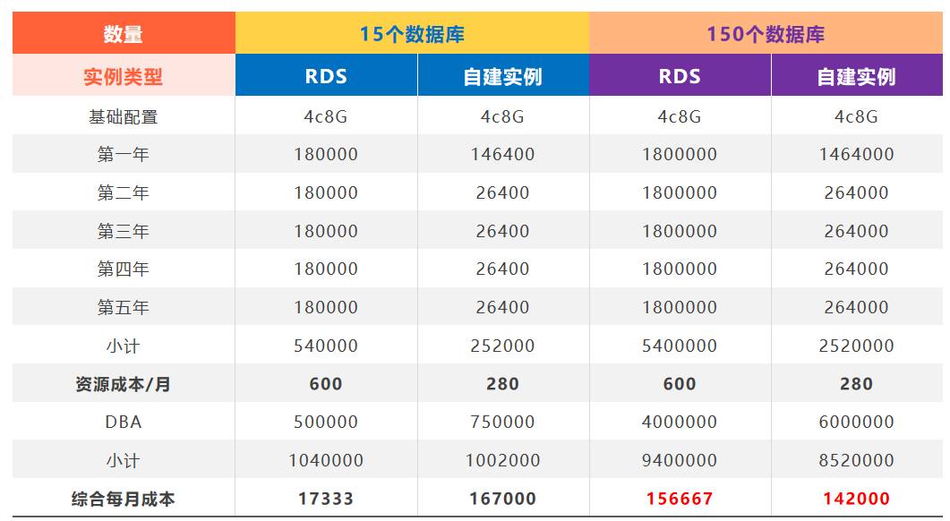 DBA得给自己敲响警钟了