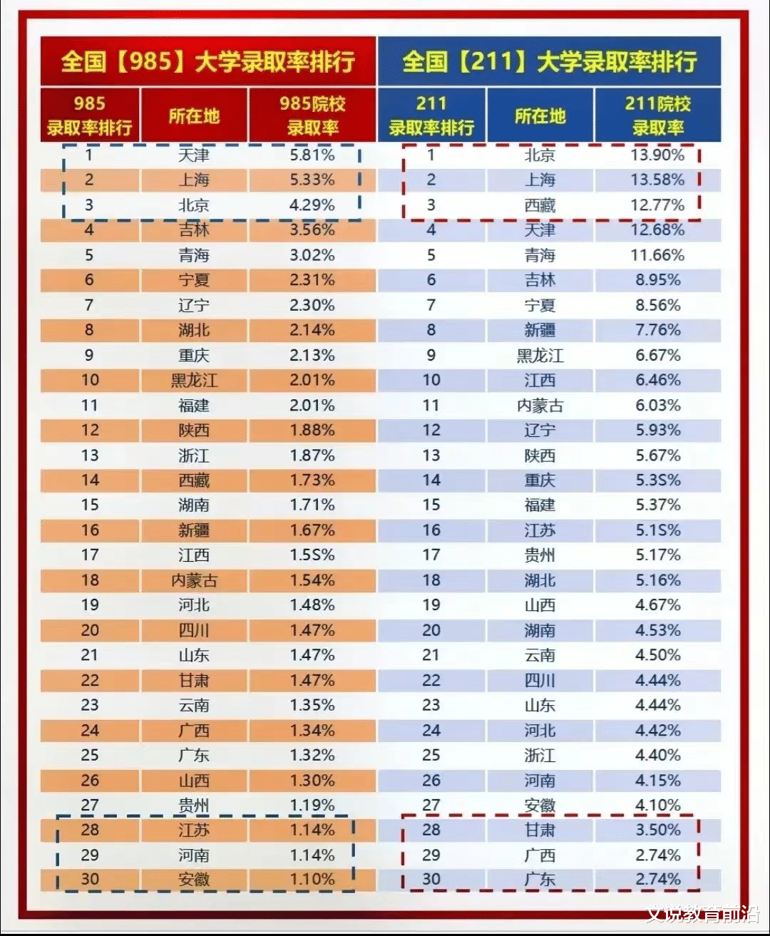 我国各省市985、211大学录取率排行: 江苏、安徽录取率并不高