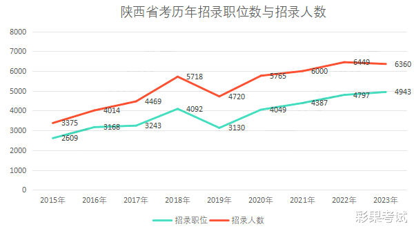 99.43%的职位往届生可报! 2023陕西省考超1.1万人报名