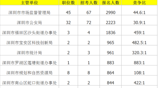 深圳招考公务员，竟然有7个职位没人报名，这是啥情况啊？