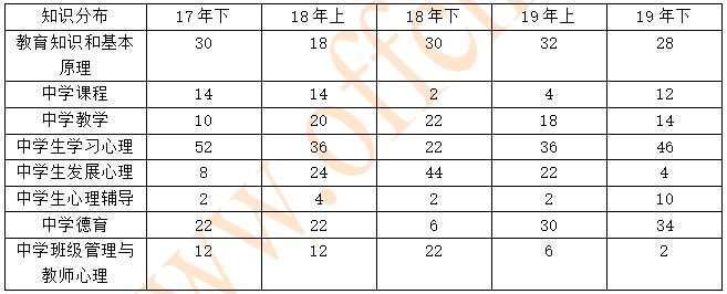 中学教育知识与能力备考指导