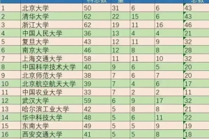 第五轮学科评估A类总量, 清华北大并列第2, 这所985排第1成大赢家