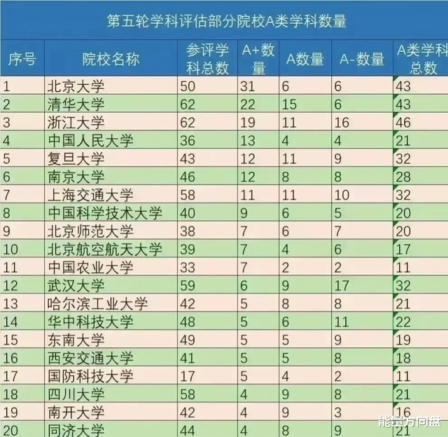 第五轮学科评估A类总量, 清华北大并列第2, 这所985排第1成大赢家