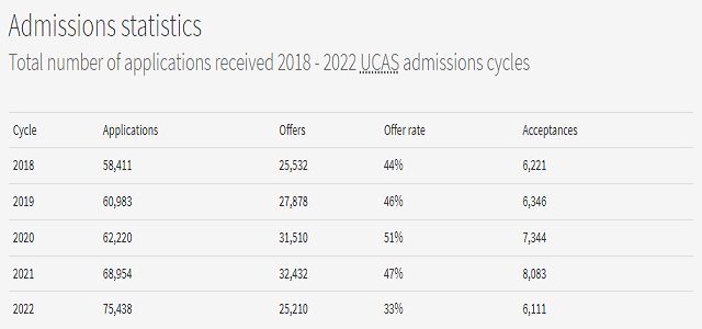 英国爱丁堡大学2022本科申请录取数据更新, 录取人数历史新低!